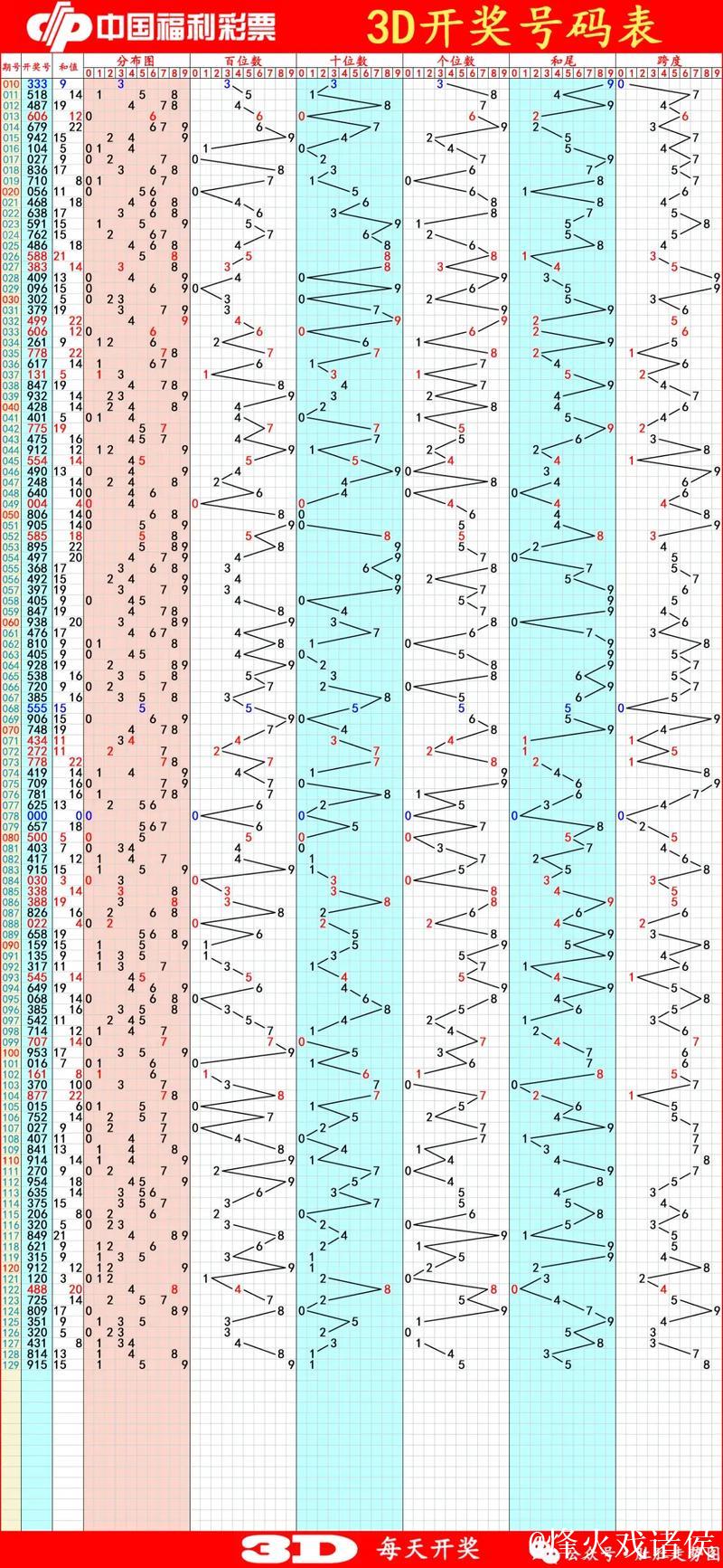 013期黄欢排列三预测奖号：和值参考