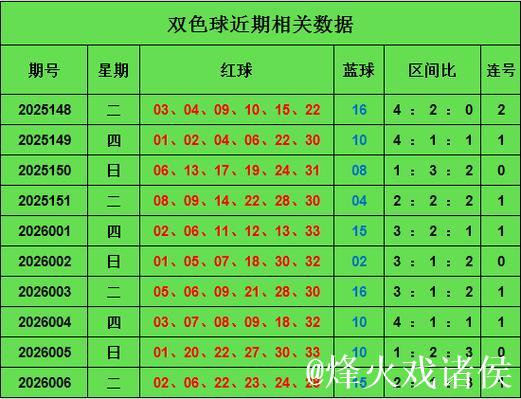 007期王林双色球预测奖号:三区定位分析 007期王林双色球预测奖号:三区定位分析
