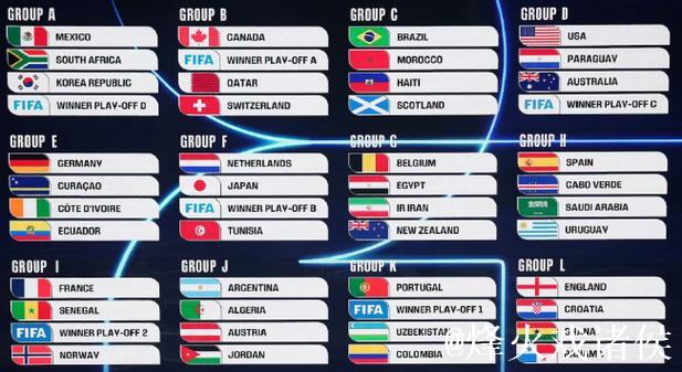 2026世界杯分组抽签结果揭晓:法国挪威同组 2026世界杯分组抽签结果揭晓:法国挪威同组